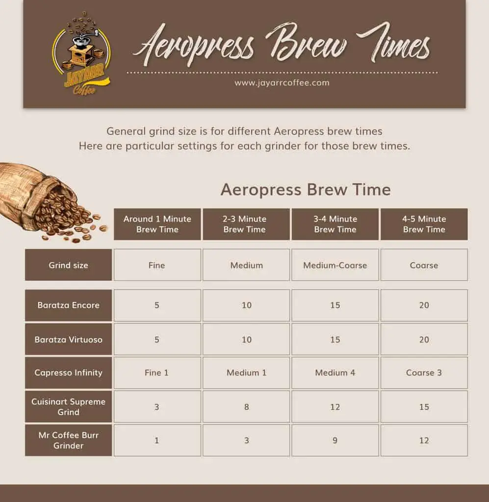 Aeropress brew times grind size