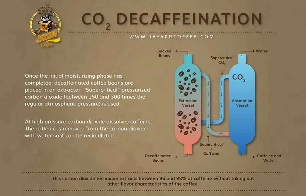 CO2 decaffeination