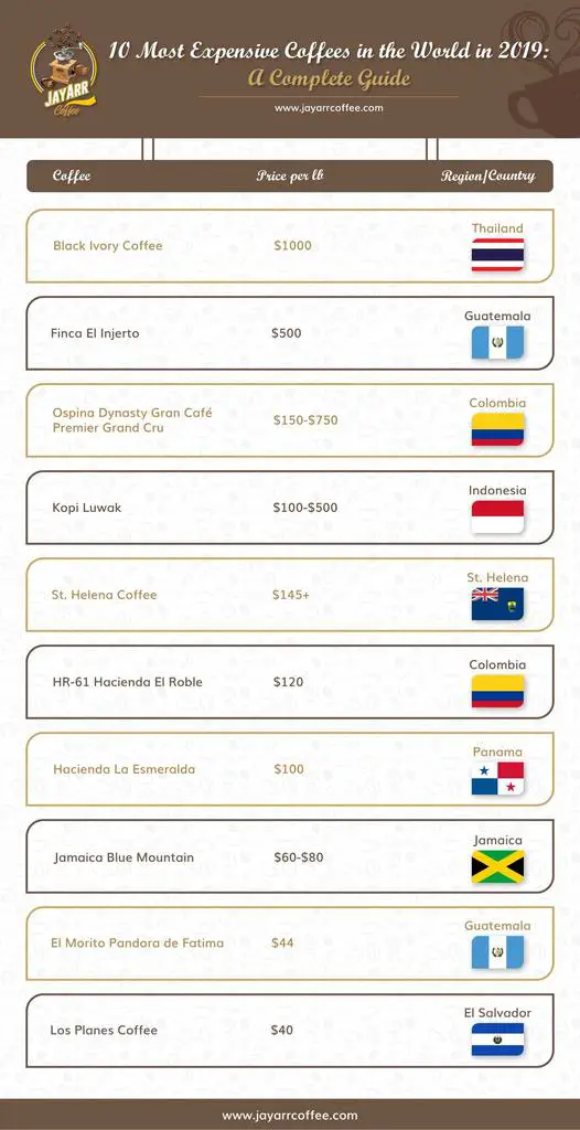 Most expensive coffee