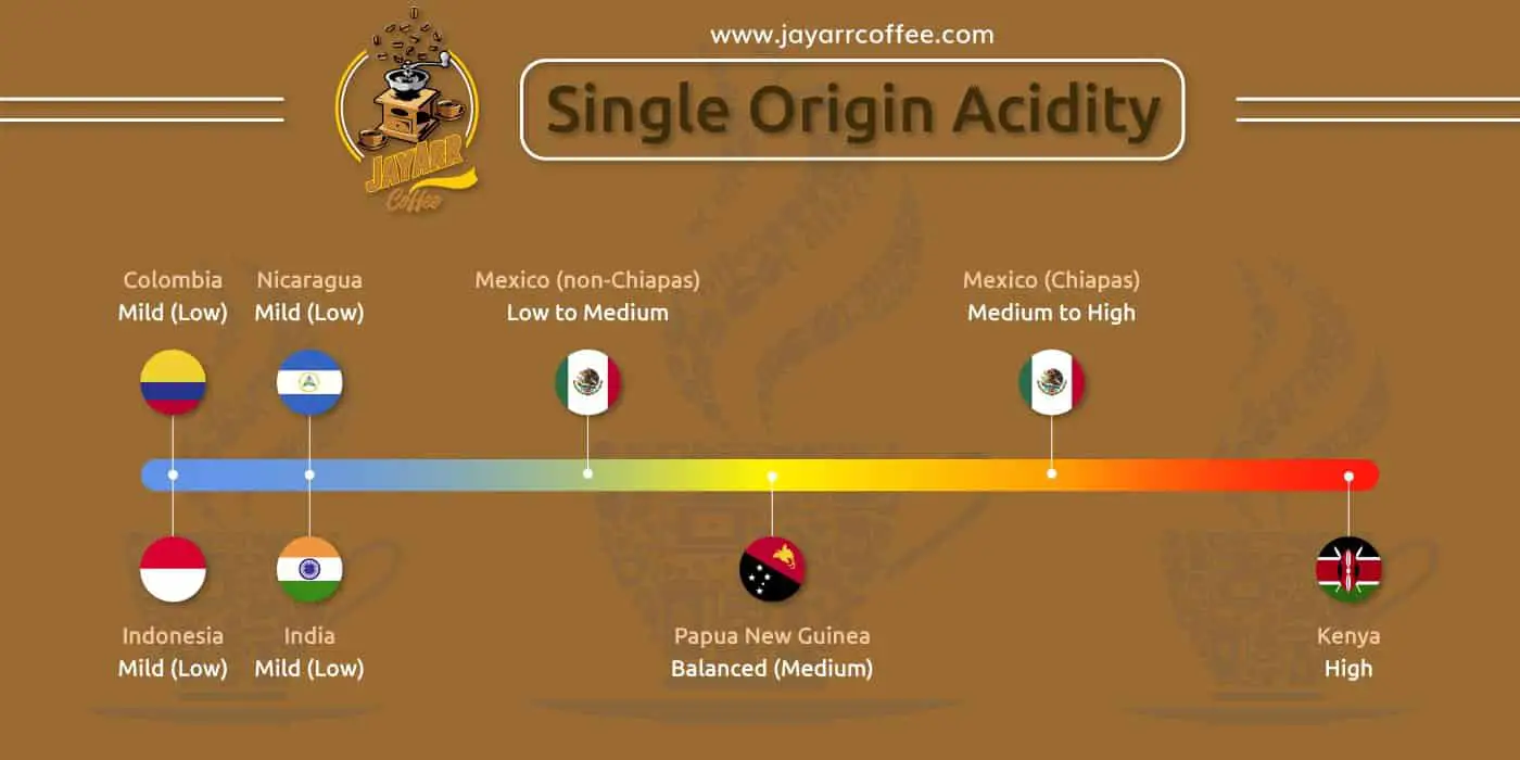 Single Origin coffee acidity