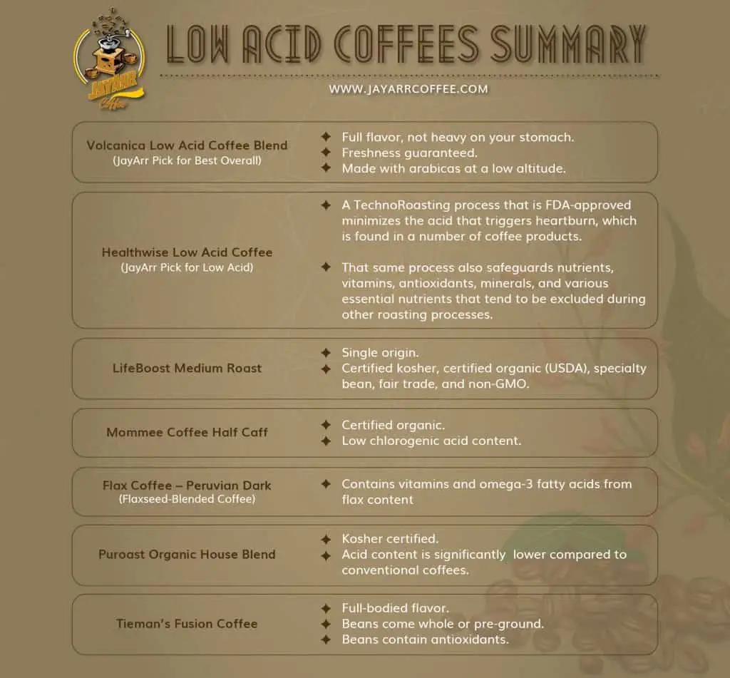 Low acid coffees summary